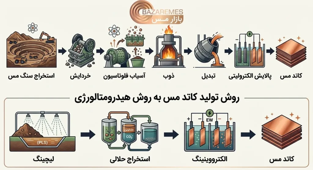 روش تولید کاتد مس | بازرگانی ساتراپ ثقفی